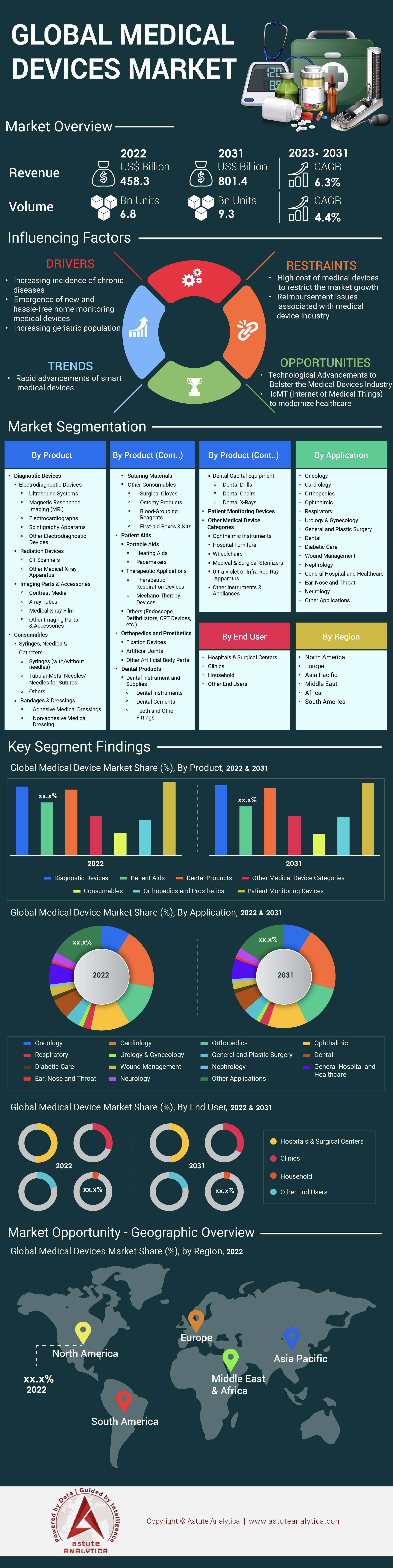 Medical Devices Market Overview 2031